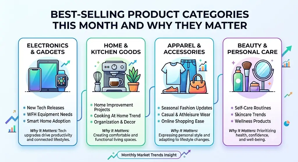 An infographic titled "Best-Selling Product Categories This Month and Why They Matter," displaying four distinct blocks for Electronics, Home Goods, Apparel, and Beauty with key drivers and impact summaries.