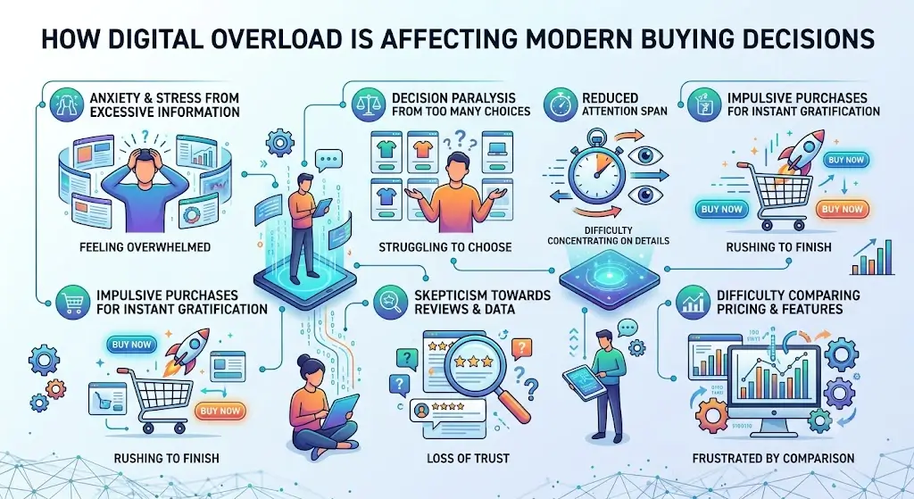 An overwhelmed online shopper surrounded by multiple screens, product choices, and notifications, highlighting how digital overload impacts modern buying decisions.