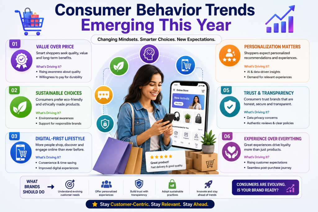 Consumers using digital devices to shop, compare products, and engage with emerging trends shaping modern purchasing behavior.