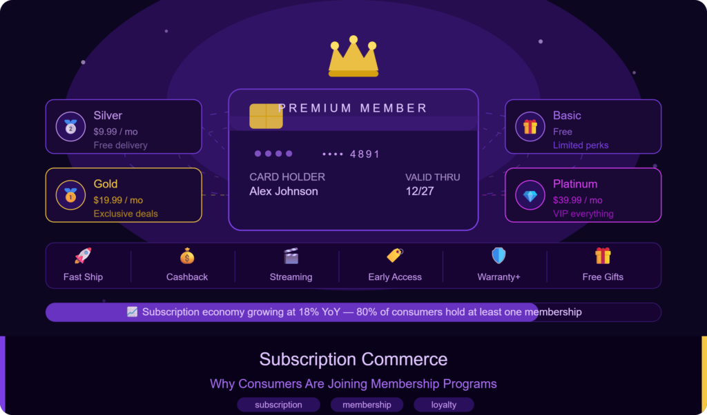Illustration of consumers using subscription membership programs for exclusive benefits, savings, and convenience.